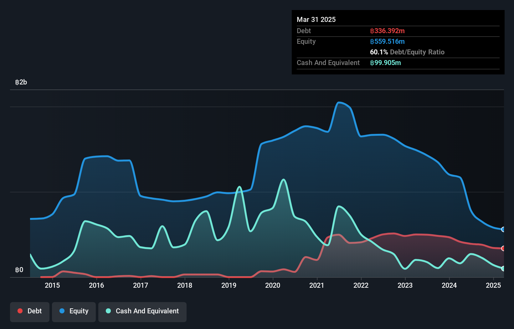 SET:TRITN Debt to Equity History and Analysis as at Nov 2024