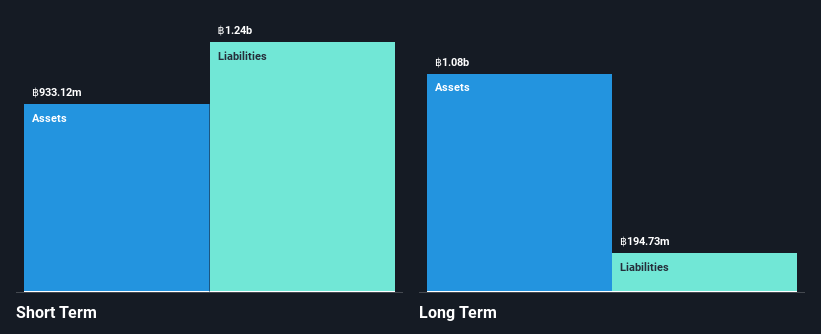 SET:TRITN Financial Position Analysis as at Feb 2025