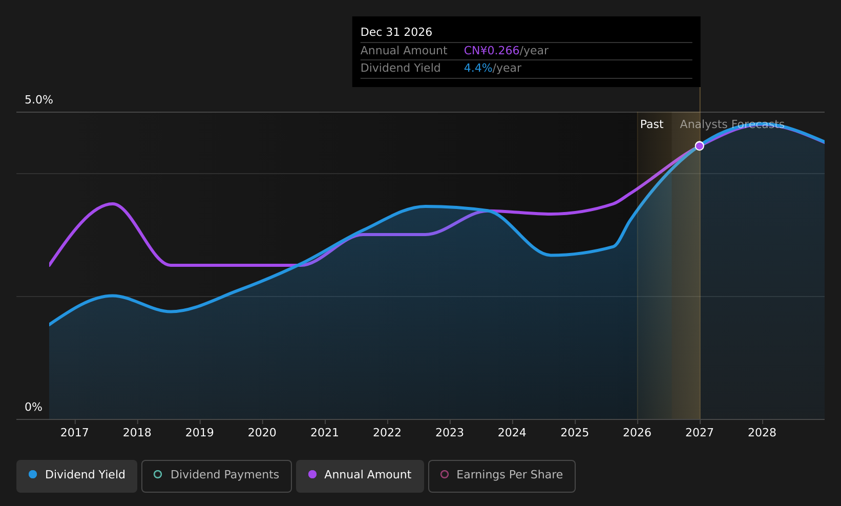 SHSE:601766 Dividend History as at Jul 2026