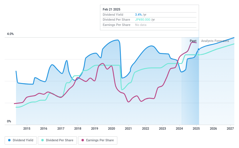 TSE:6859 Dividend History as at Jan 2025