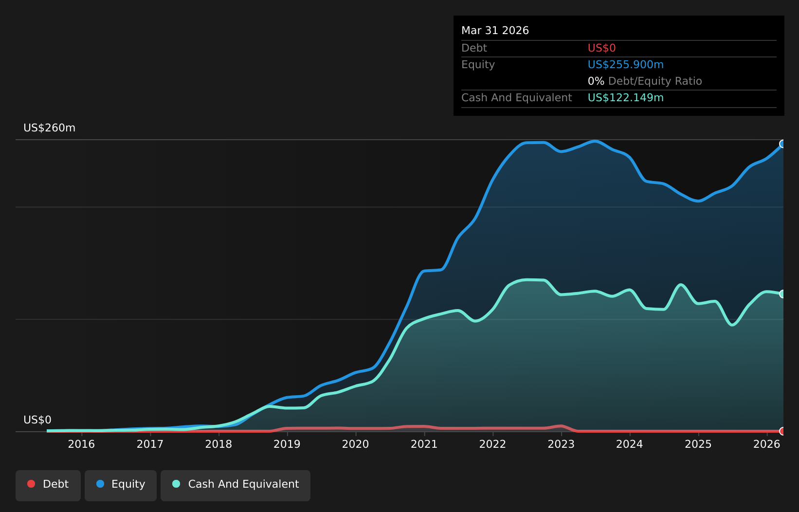 AGNT Debt to Equity History and Analysis as at Jun 2026