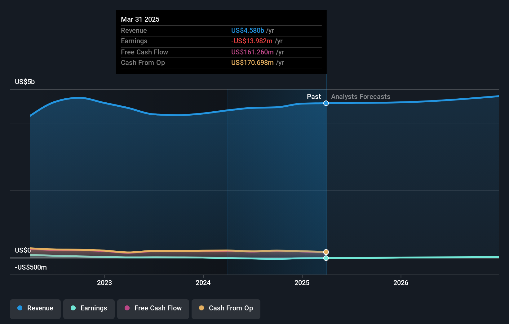NasdaqGM:EXPI Earnings & Revenue Growth as at May 2025