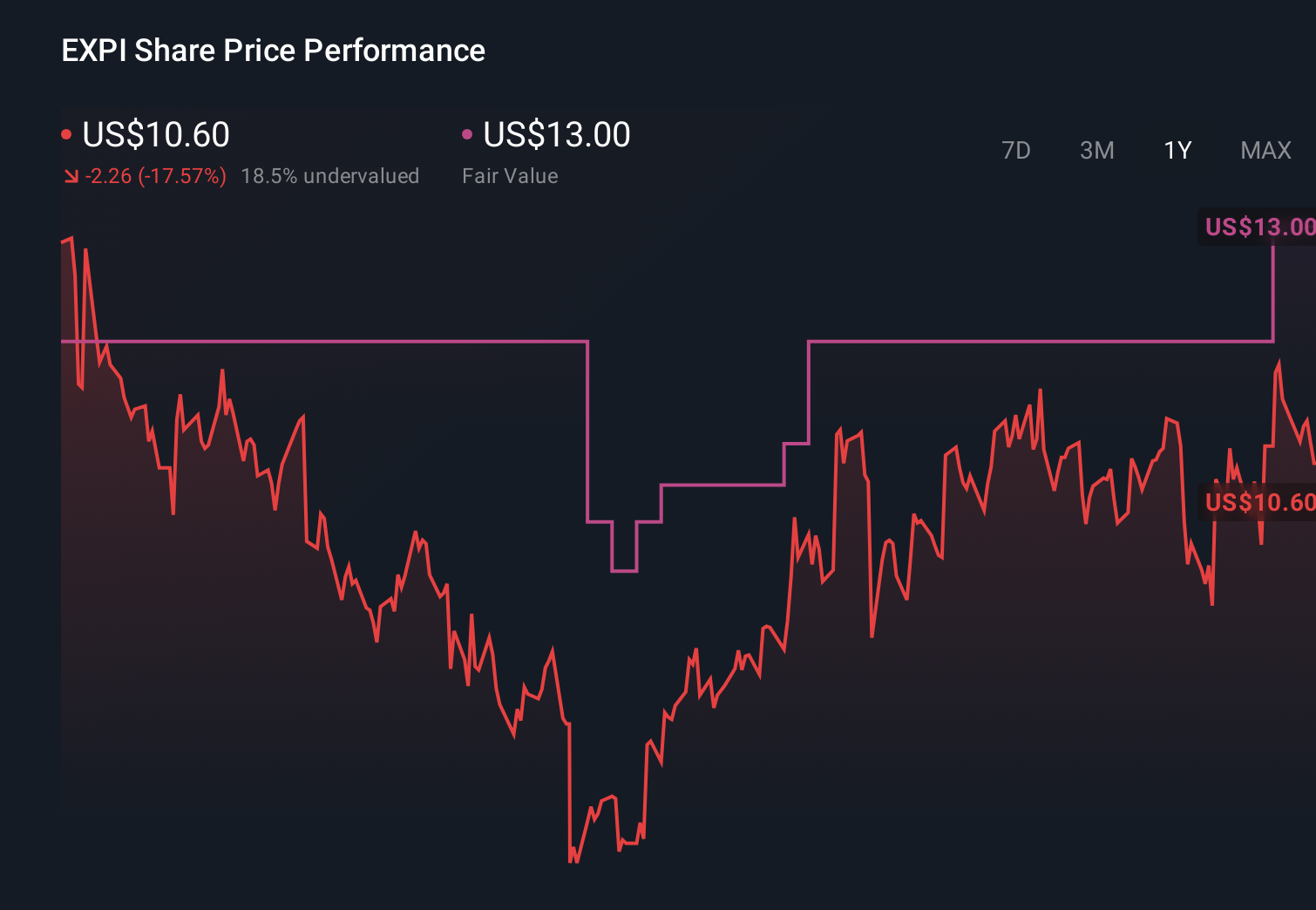 EXPI 1-Year Stock Price Chart