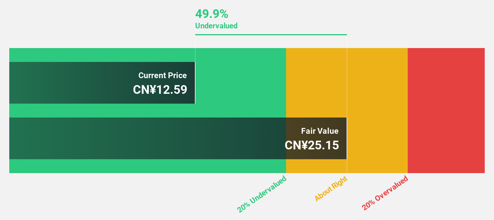 SZSE:002414 Discounted Cash Flow as at Dec 2025