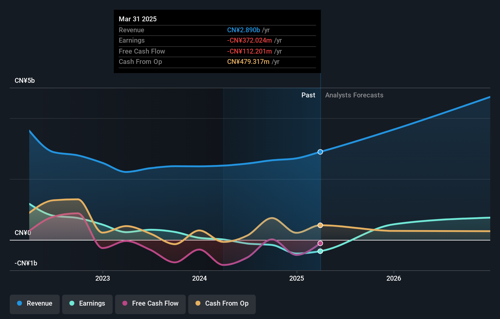SZSE:002414 Earnings and Revenue Growth as at Sep 2024