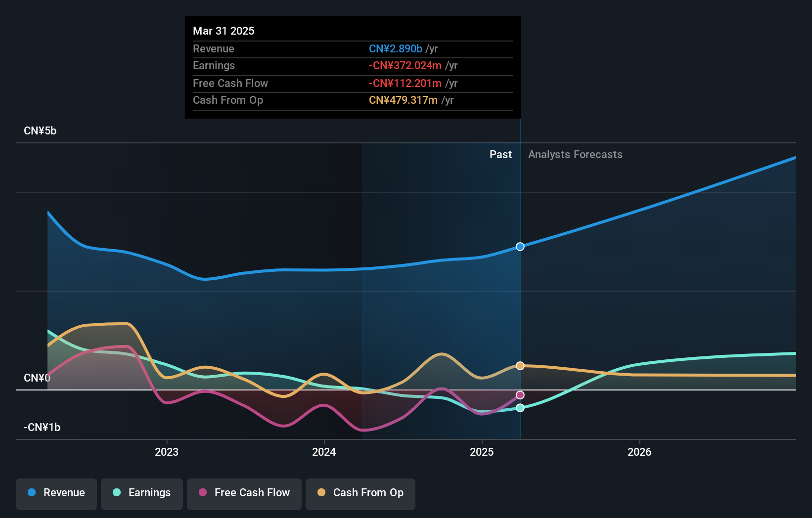 SZSE:002414 Earnings and Revenue Growth as at Mar 2025