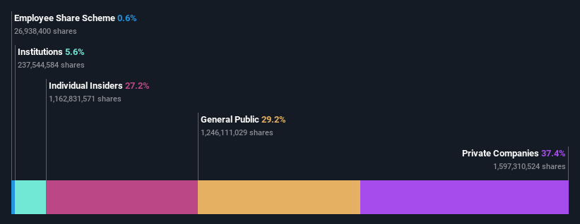 SZSE:002414 Ownership Breakdown as at Nov 2025