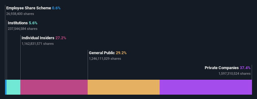 SZSE:002414 Ownership Breakdown as at Dec 2024