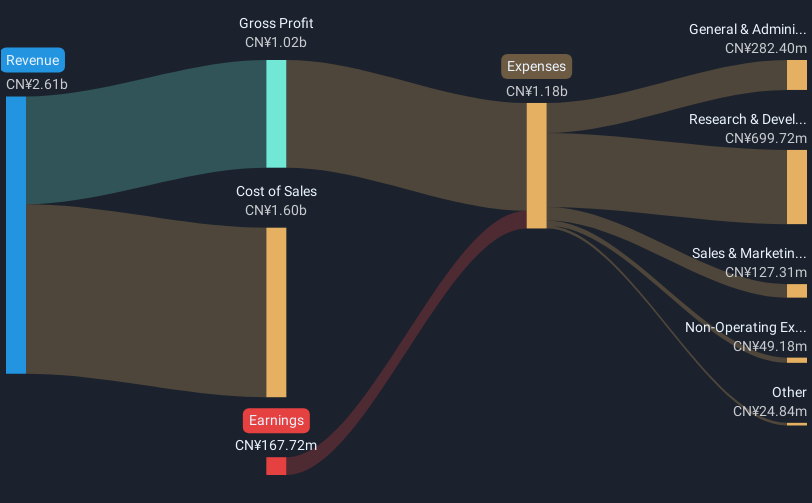 SZSE:002414 Revenue and Expenses Breakdown as at Feb 2025