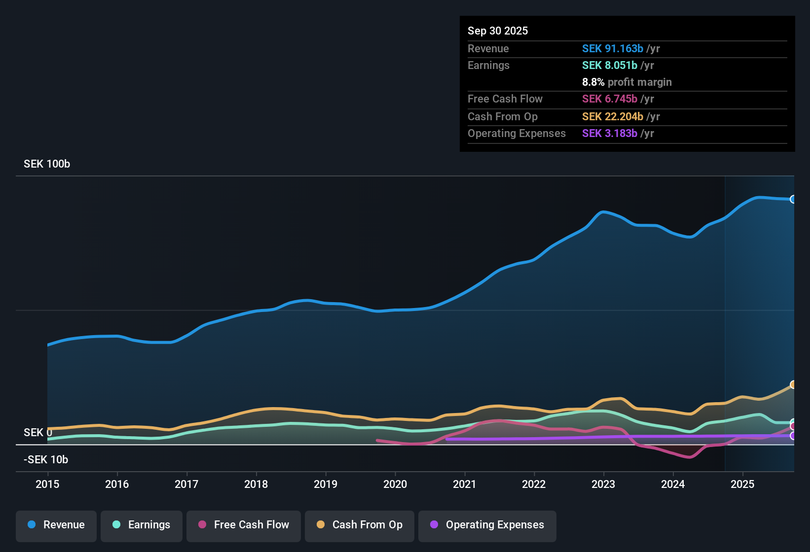 OM:BOL Earnings & Revenue History as at Oct 2025