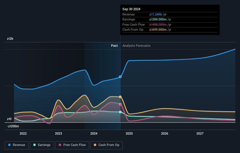 WSE:GEA Earnings and Revenue Growth as at Feb 2025