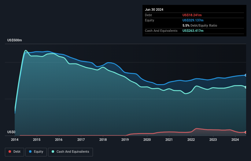 NasdaqGS:XNET Debt to Equity History and Analysis as at Nov 2024
