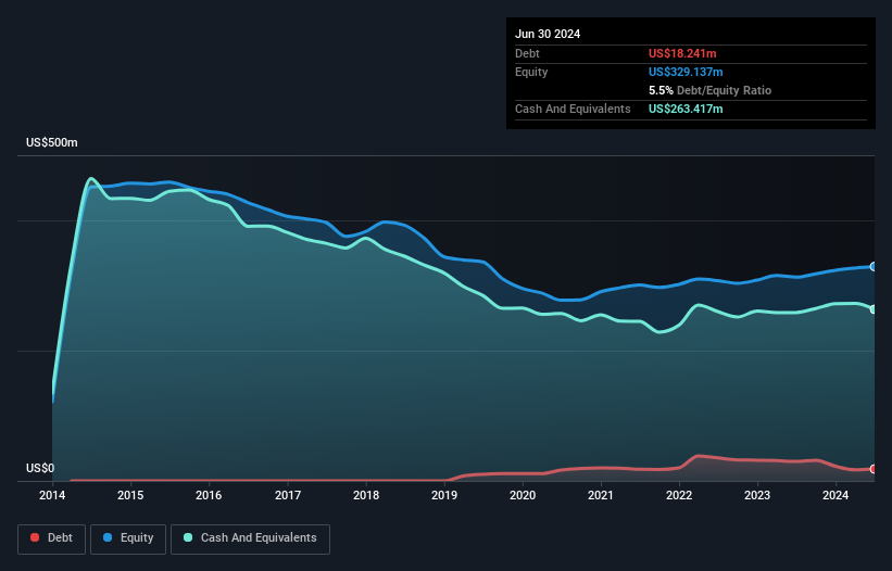 NasdaqGS:XNET Debt to Equity History and Analysis as at Oct 2024