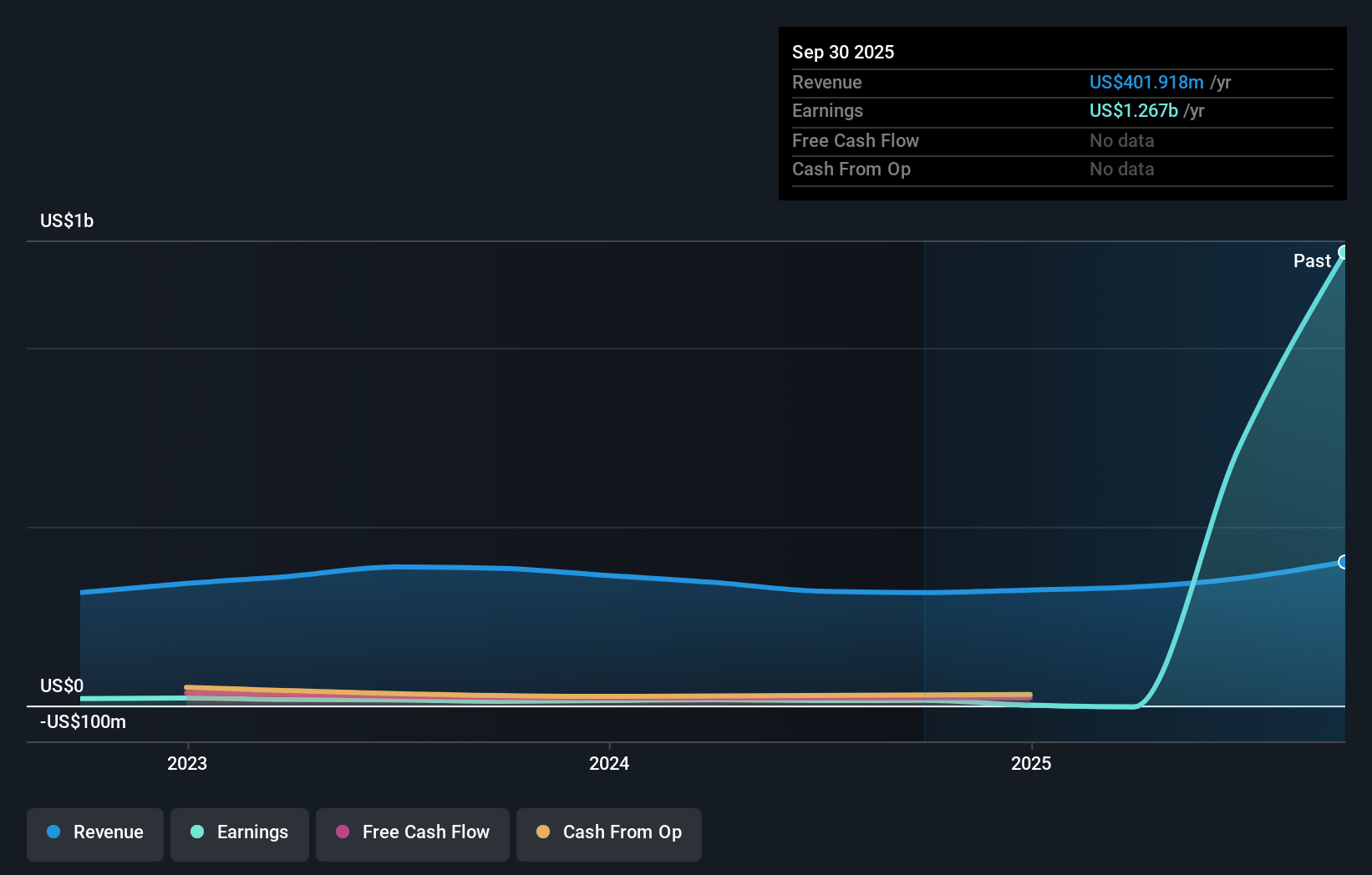 XNET Earnings and Revenue Growth as at Dec 2025
