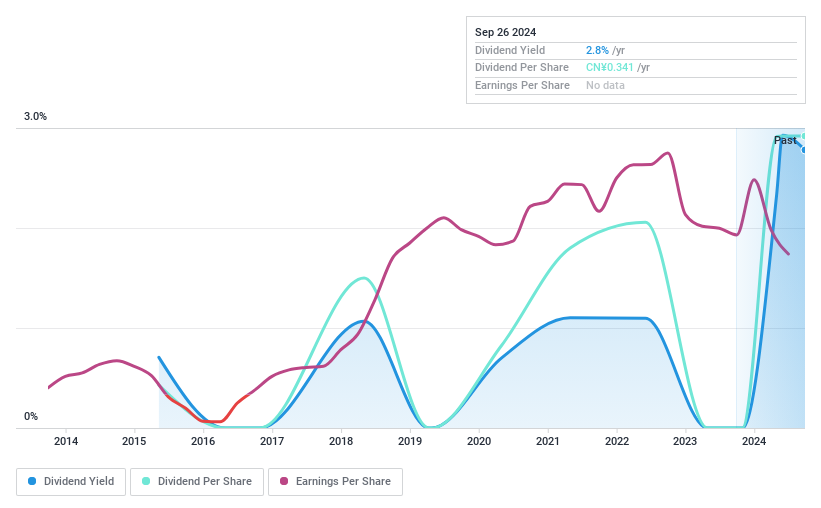 SZSE:000935 Dividend History as at Sep 2024