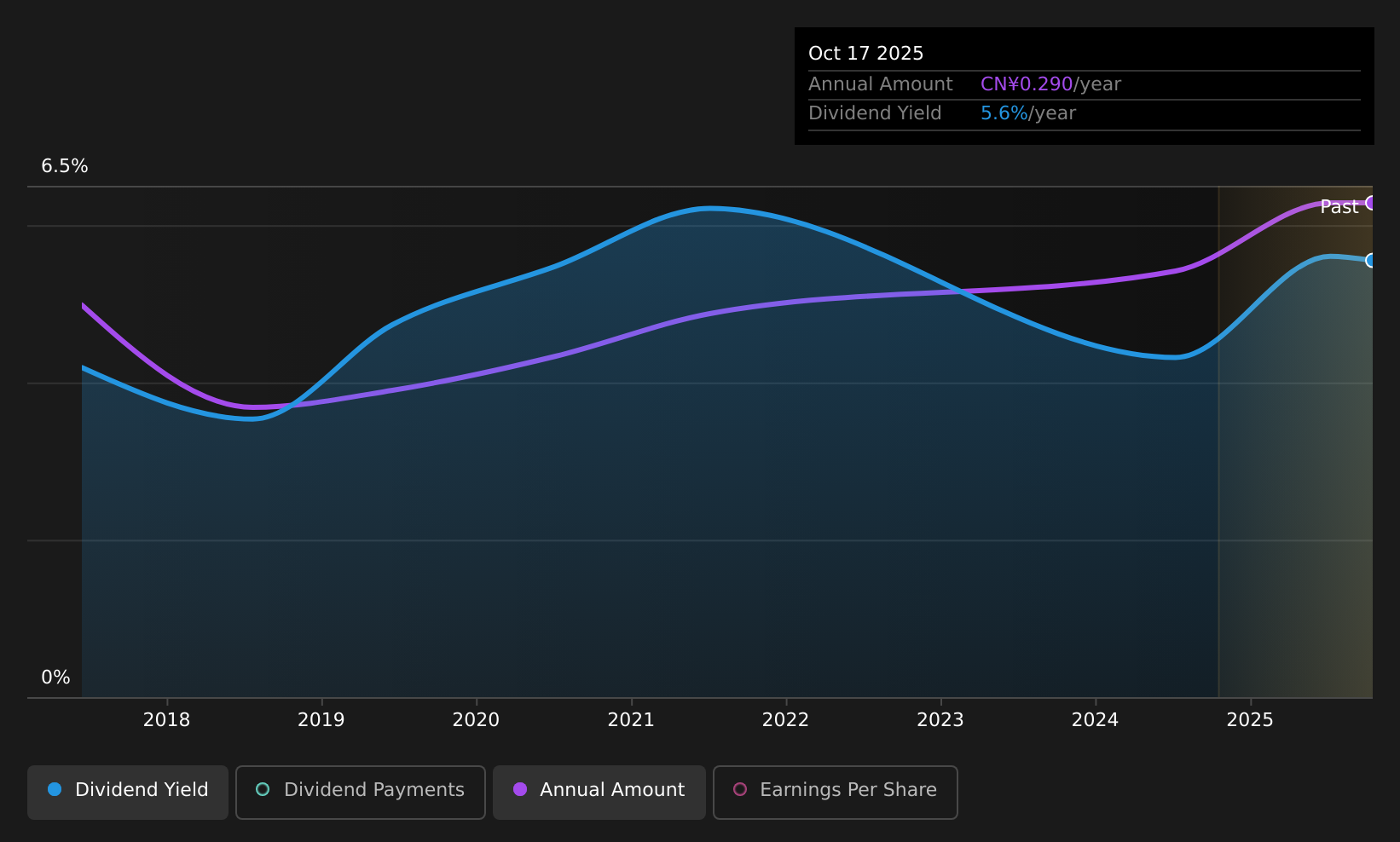 SHSE:600023 Dividend History as at Jul 2026