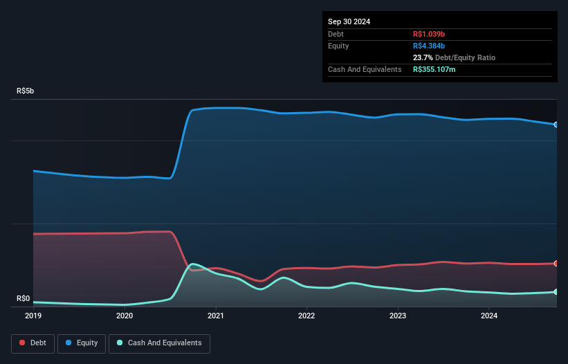 NasdaqGS:VSTA Debt to Equity History and Analysis as at Feb 2025