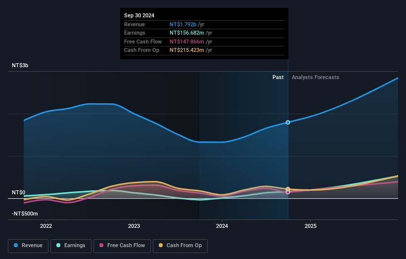 TPEX:6584 Earnings and Revenue Growth as at Nov 2025