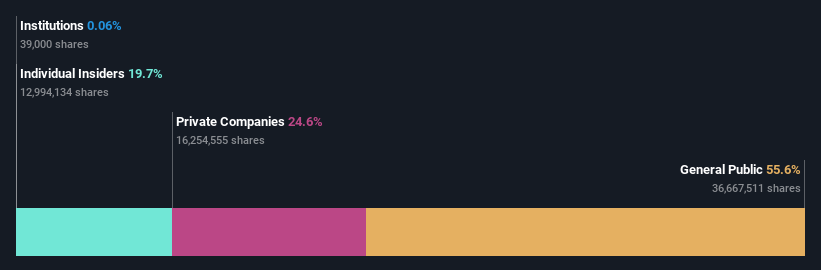 TPEX:6584 Ownership Breakdown as at Jan 2025