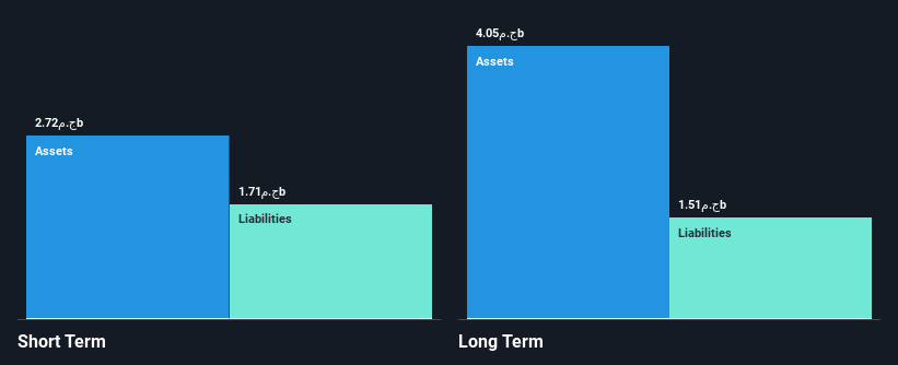 LSE:IDHC Financial Position Analysis as at Oct 2025