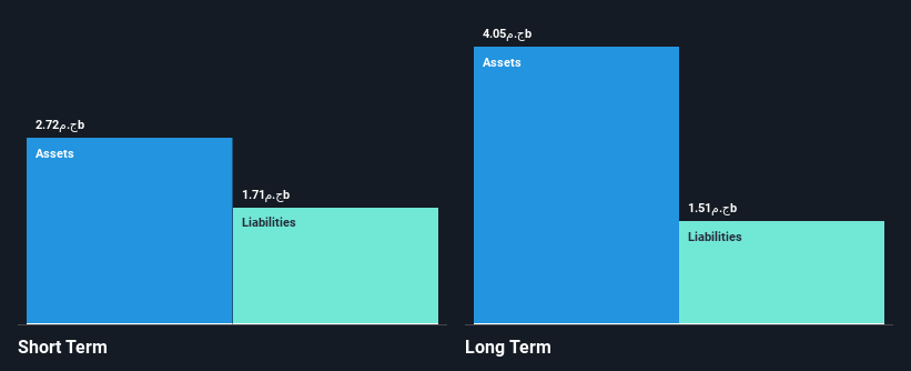 LSE:IDHC Financial Position Analysis as at Nov 2024