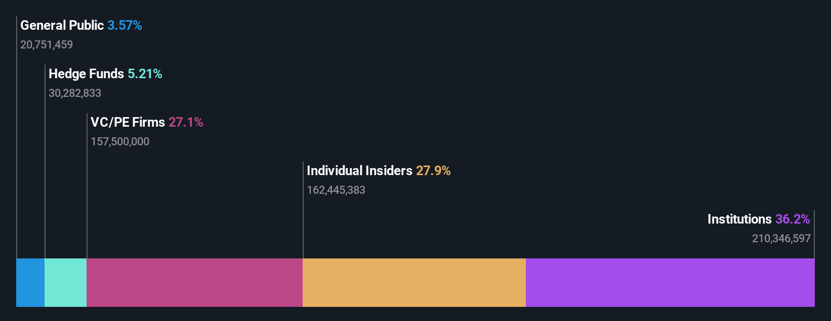 LSE:IDHC Ownership Breakdown as at Oct 2024