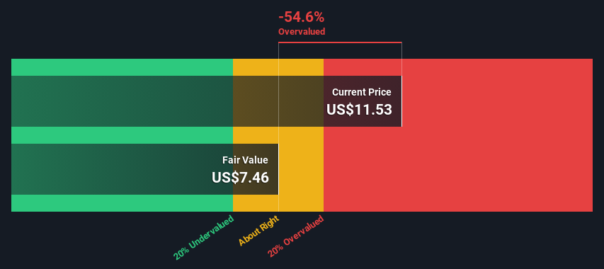 NYSE:WT Share price vs Value as at Nov 2024