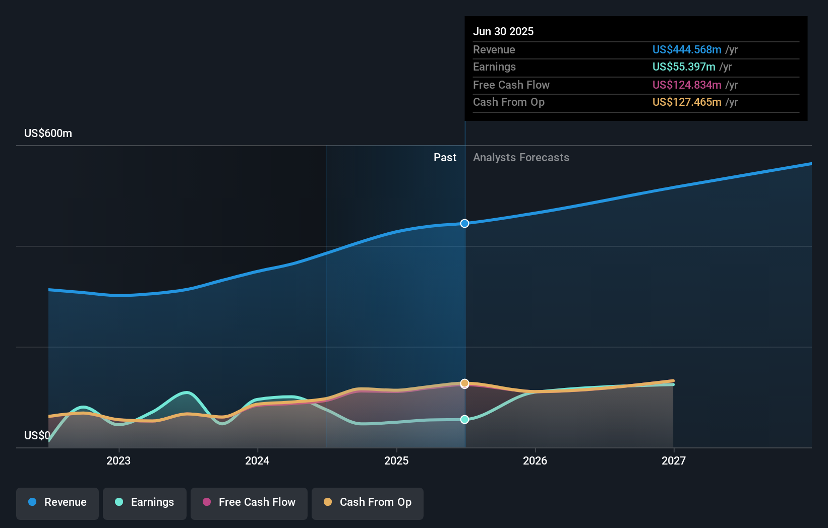WT Earnings & Revenue Growth as at Jul 2025