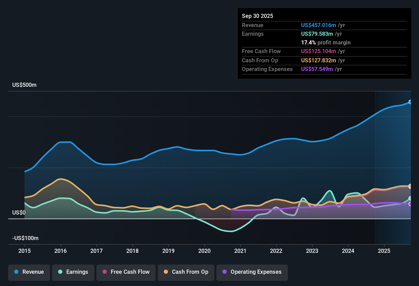 NYSE:WT Earnings & Revenue History as at Nov 2025