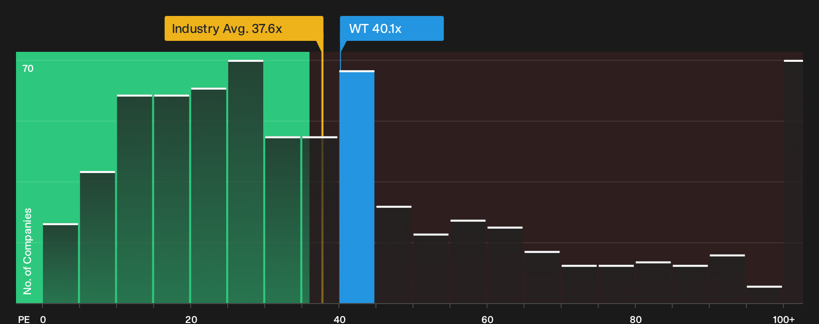 NYSE:WT P/E Ratio as at Jun 2026
