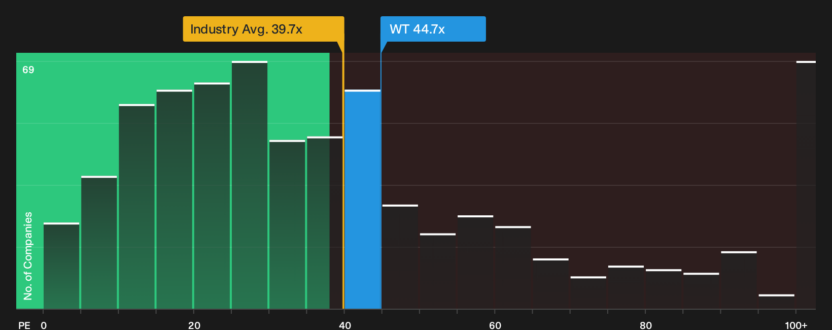 NYSE:WT P/E Ratio as at Jul 2026