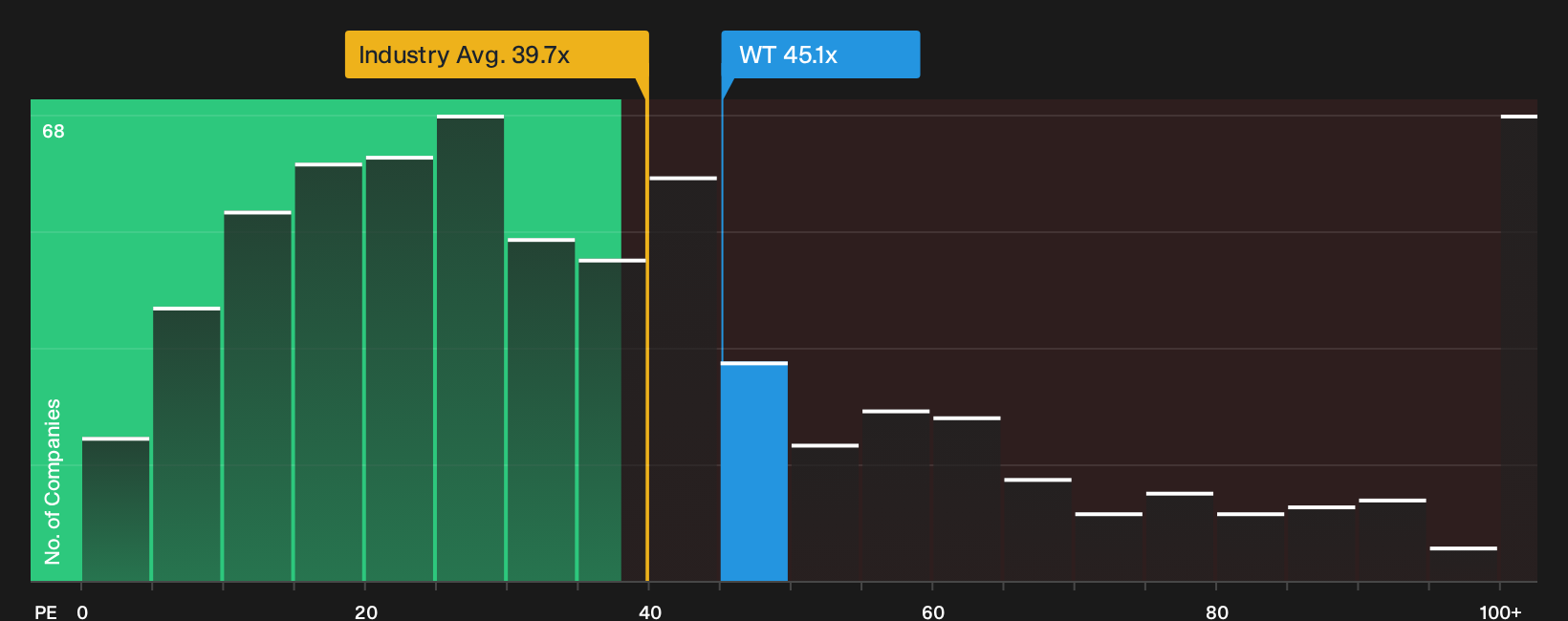 NYSE:WT P/E Ratio as at Aug 2026