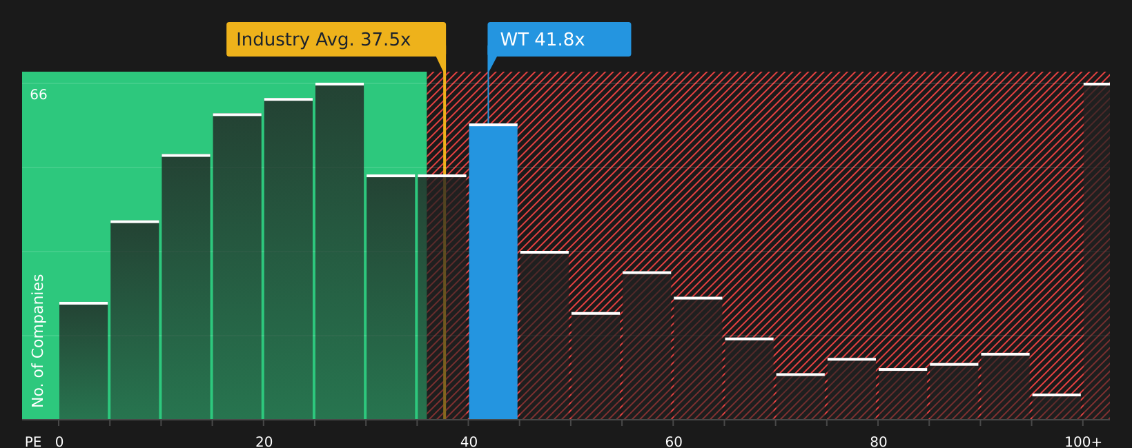 NYSE:WT P/E Ratio as at Aug 2026