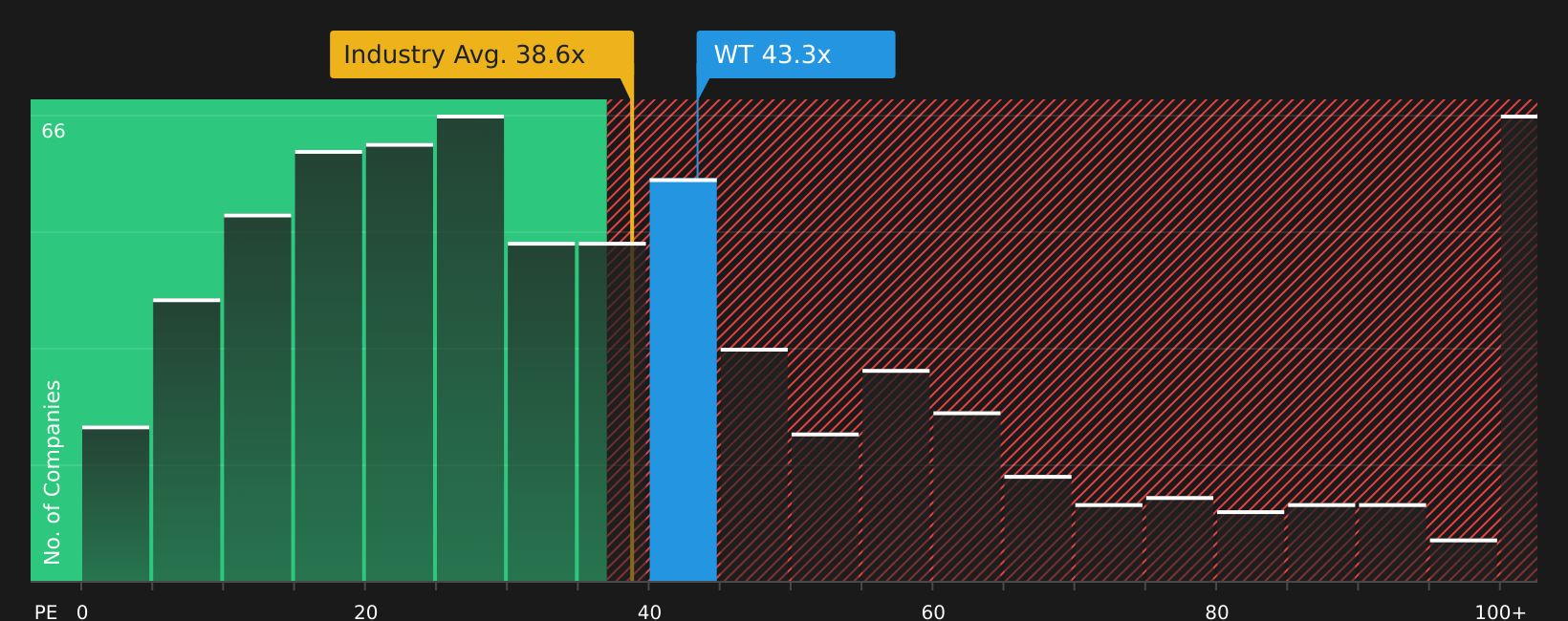 NYSE:WT P/E Ratio as at Aug 2026
