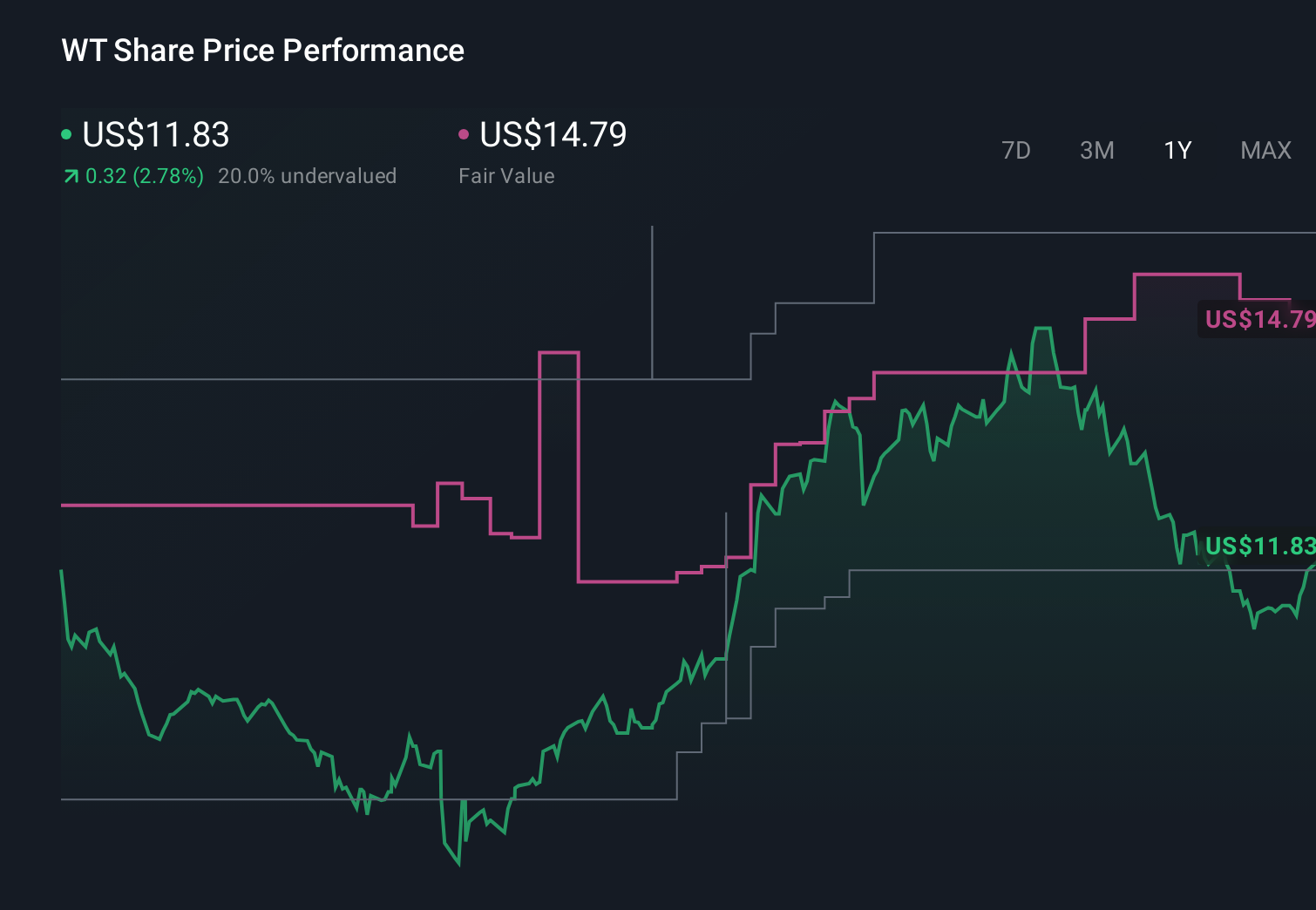 NYSE:WT 1-Year Stock Price Chart