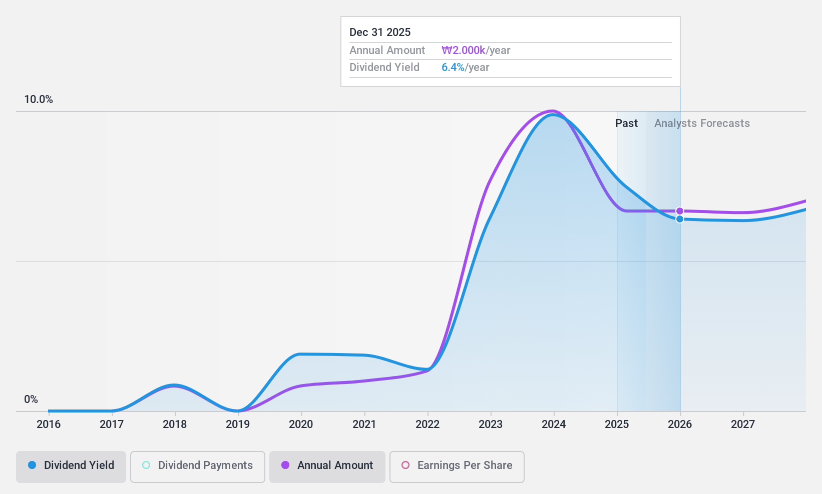 KOSE:A001120 Dividend History as at Jan 2025