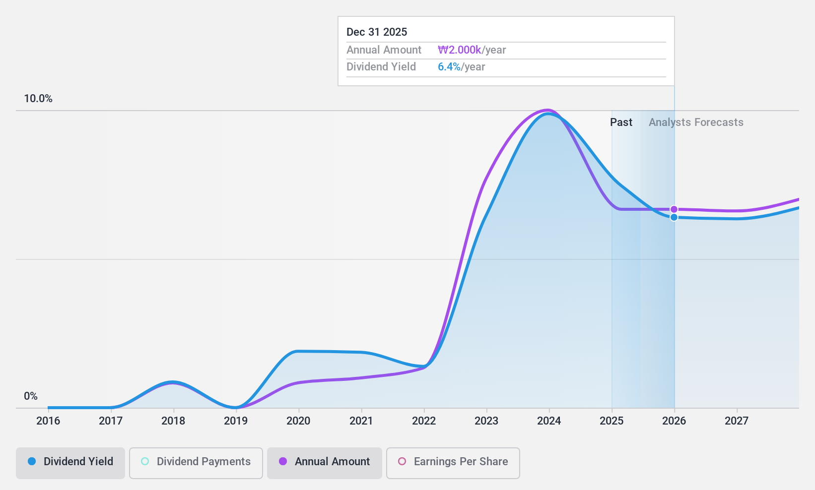 KOSE:A001120 Dividend History as at Nov 2024