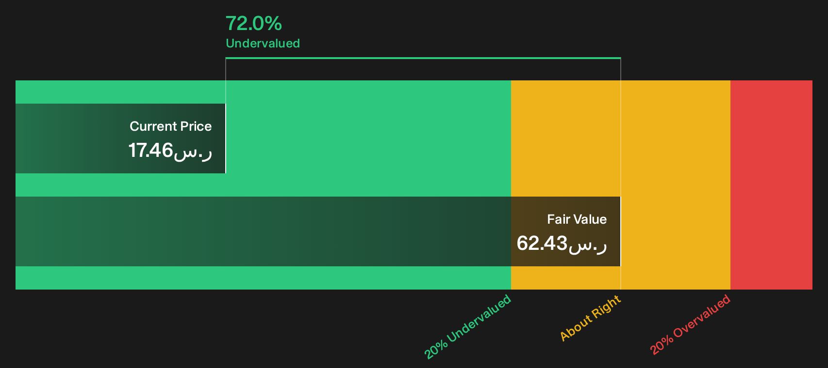 2380 Discounted Cash Flow as at Jul 2026