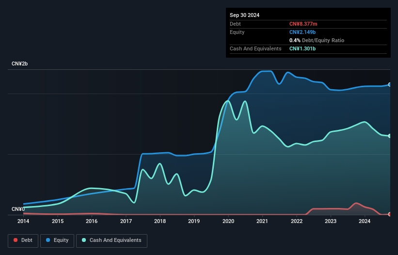 SZSE:002869 Debt to Equity as at Oct 2024