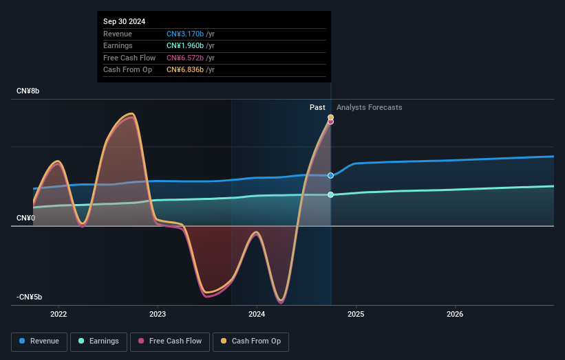 SZSE:002807 Earnings and Revenue Growth as at Nov 2024