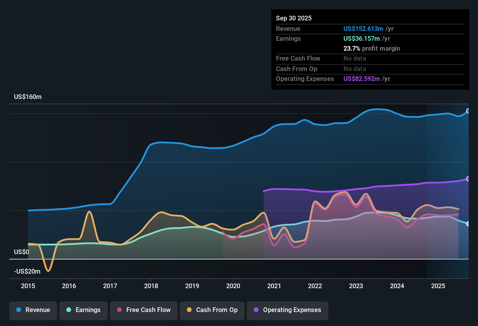 NYSEAM:BHB Earnings & Revenue History as at Oct 2025