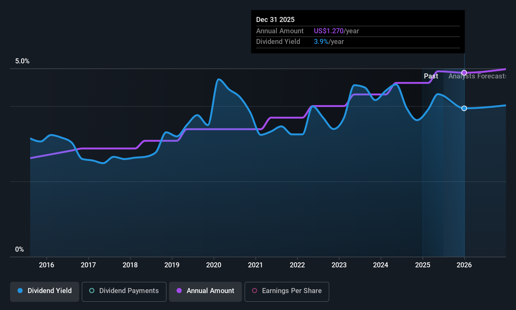 BHB Dividend History as at Jul 2025