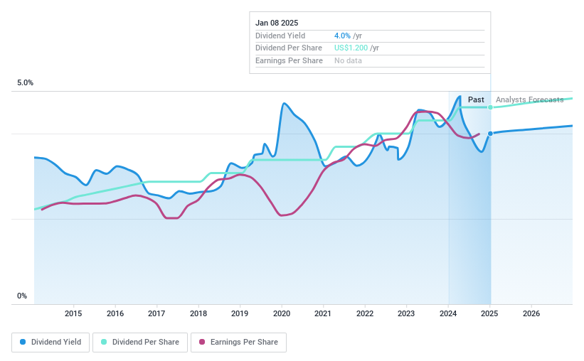 US Dividend Stocks To Consider For Your Portfolio
