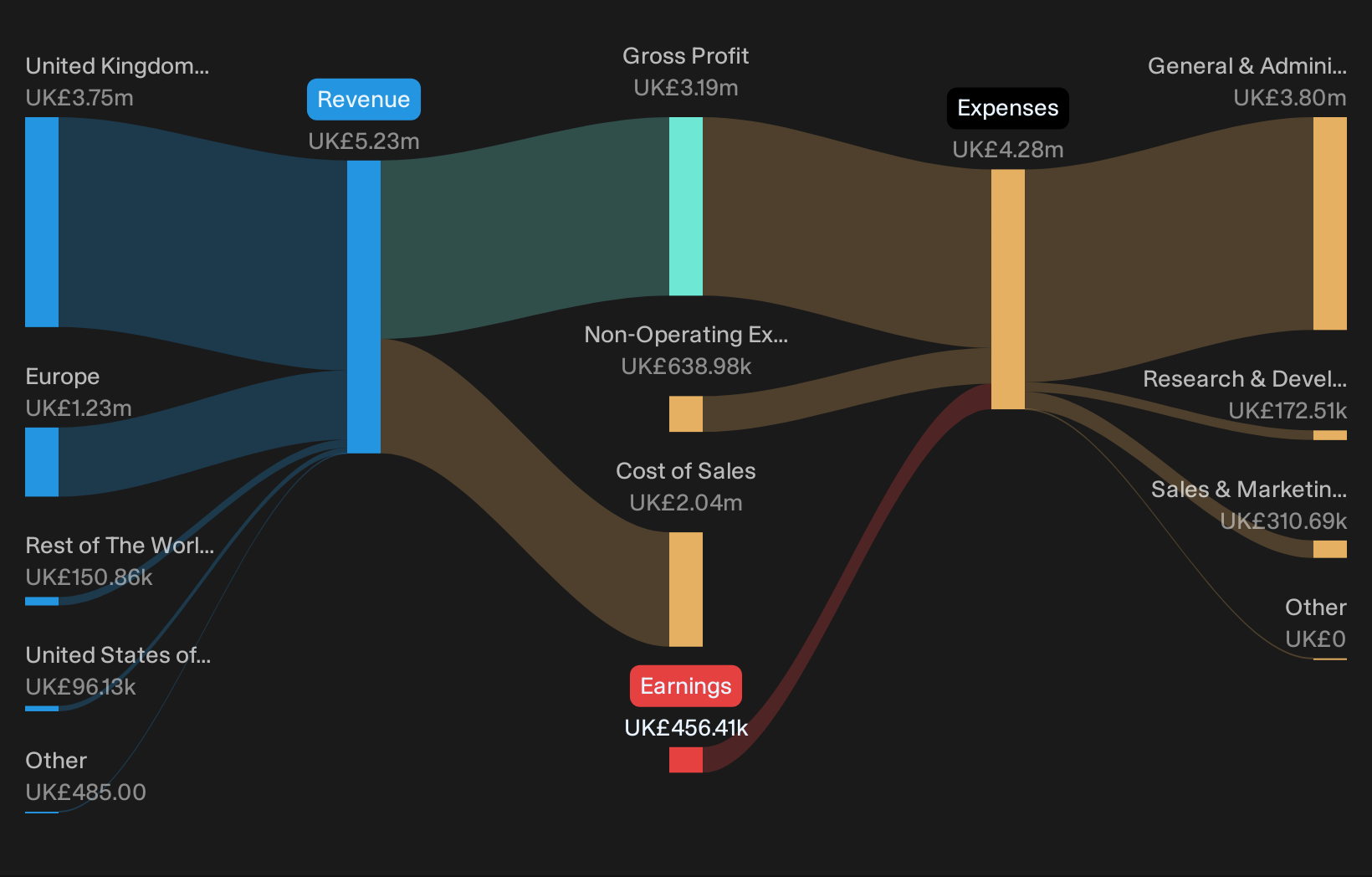 AIM:SBTX Revenue & Expenses Breakdown as at Jul 2026