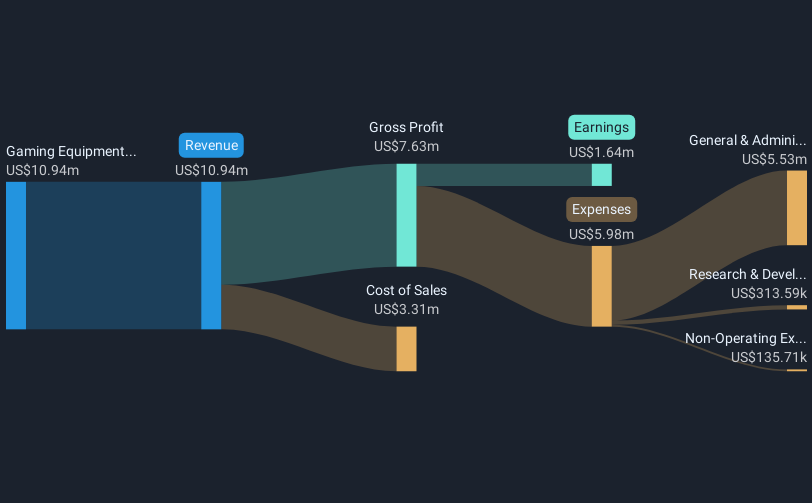 OTCPK:TBTC Revenue & Expenses Breakdown as at Feb 2025