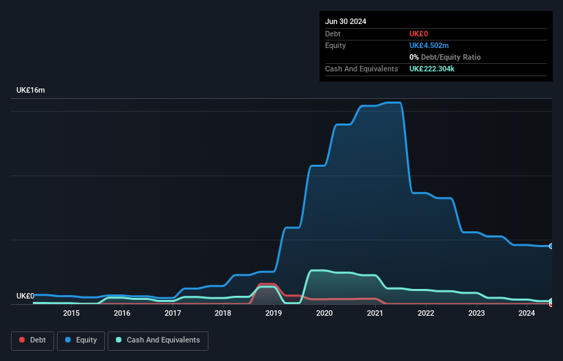 AIM:WTE Debt to Equity History and Analysis as at Dec 2024