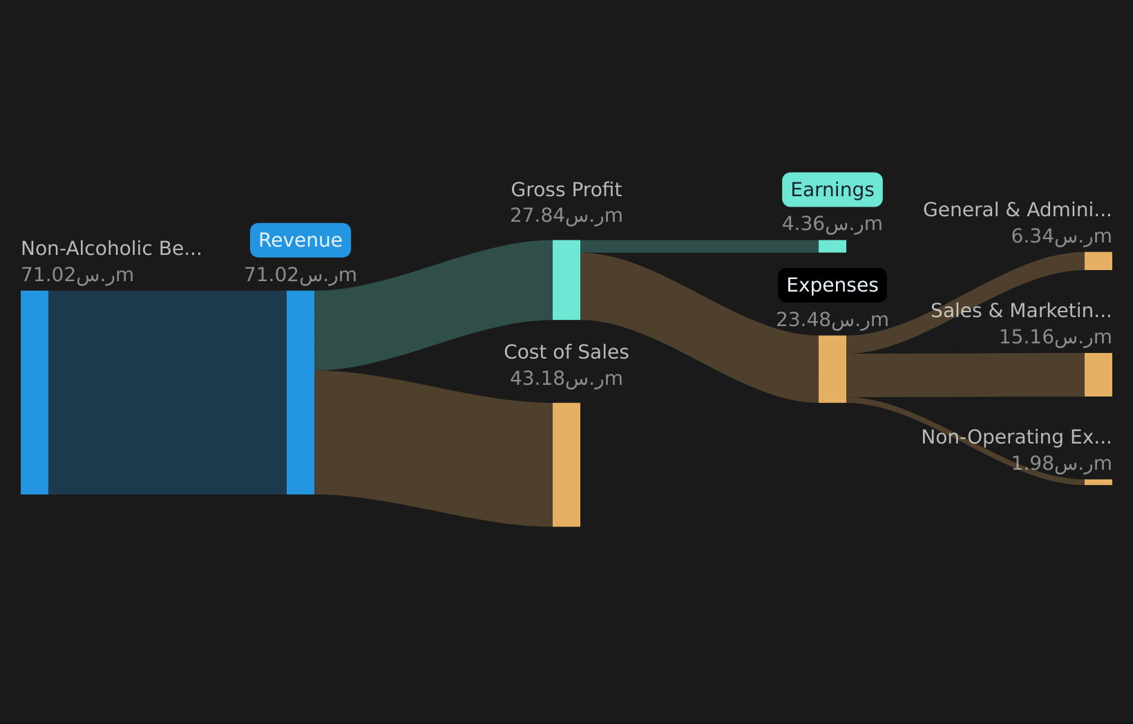 SASE:9532 Revenue & Expenses Breakdown as at Jun 2026