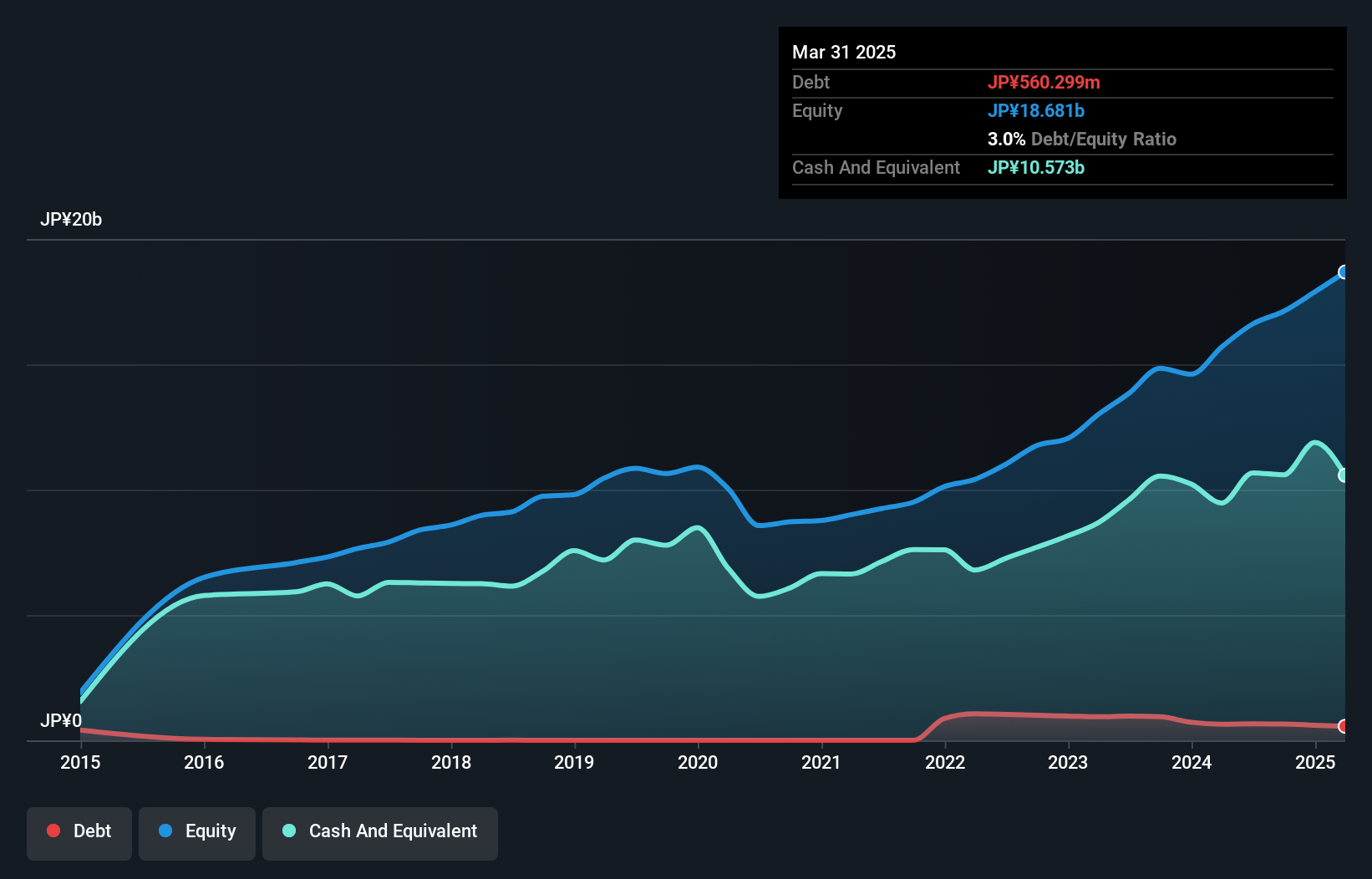 TSE:9416 Debt to Equity as at Nov 2024