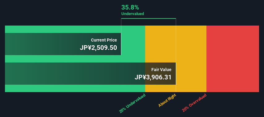 TSE:6479 Share price vs Value as at Dec 2024