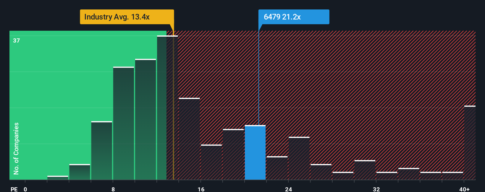 TSE:6479 PE Ratio as at Oct 2025